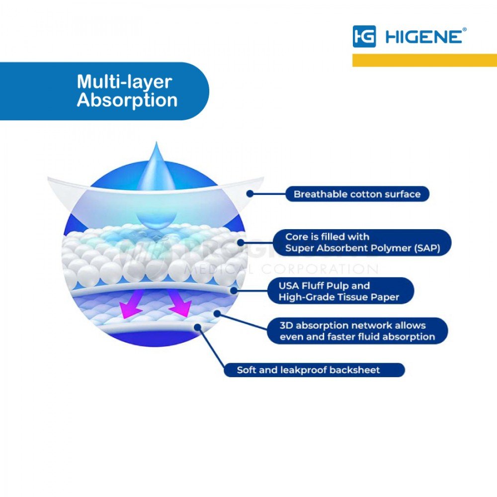 Higene Premium Underpads, 60x90cm (sold by packs of 10s)