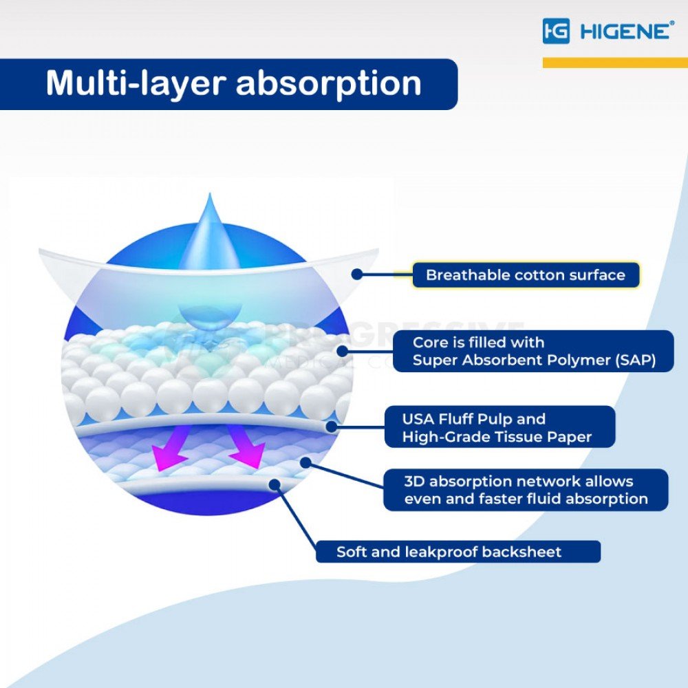 Higene Premium Underpads, 60x90cm